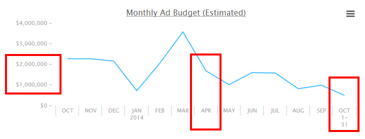 Monthly PPC Budget