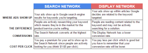 Search vs. Display Networks - AdWords