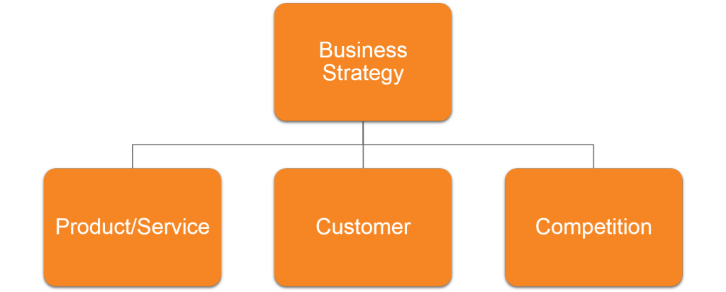 3 Pillars of a Sound Business Strategy