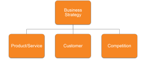 3 Pillars of a Sound Business Strategy