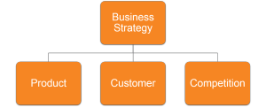 3 Pillars of a Sound Business Strategy: Customers, Product, Competitiion