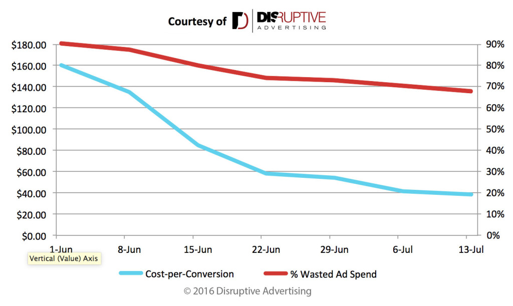 cpa-vs-wasted-ad-spend