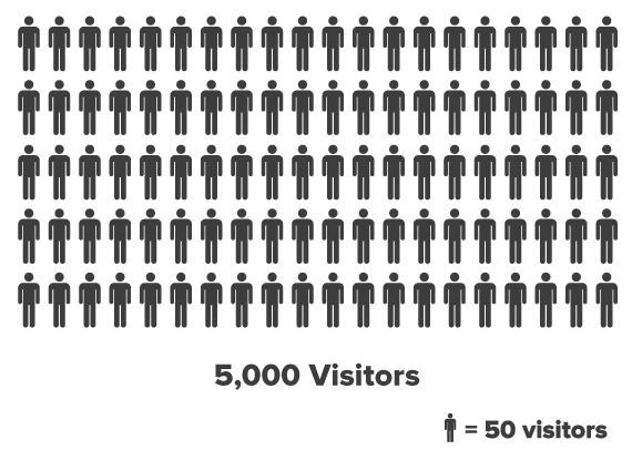 5k visitors