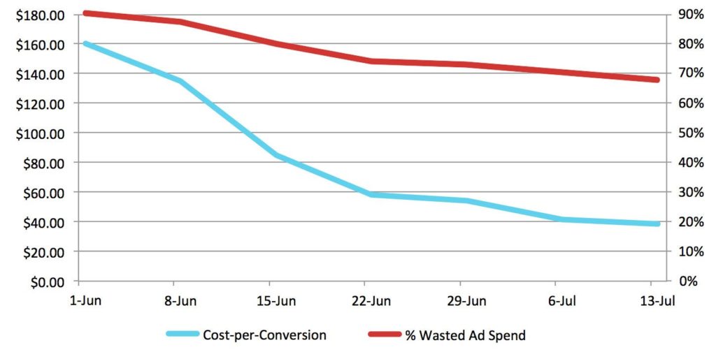 decreasing-wasted-ad-spend-decreases-cost-per-conversion