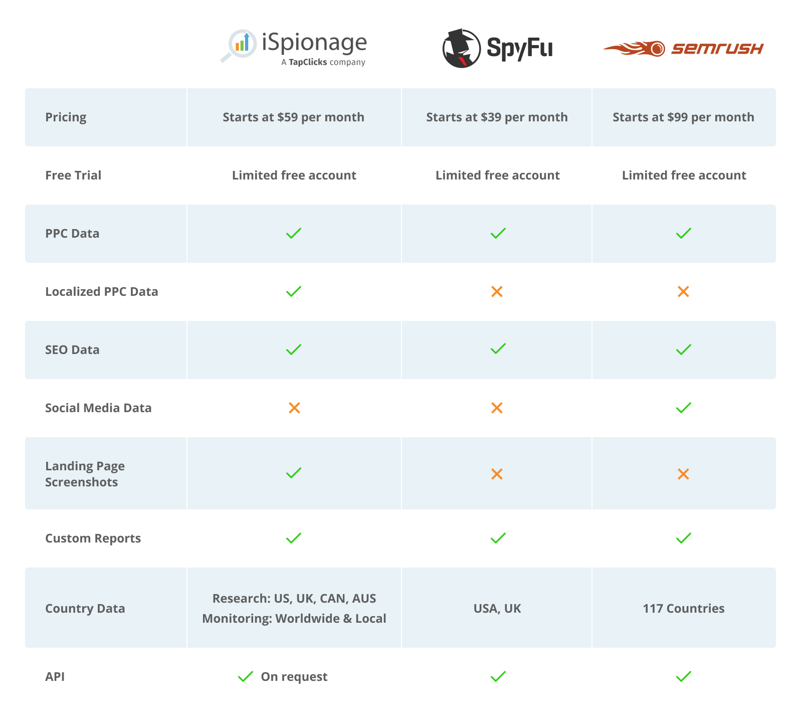 SEMRush vs SpyFu vs iSpionage Comparison Table