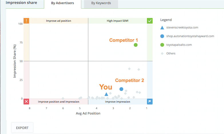 Impression Share Demoguide by Advertisers 