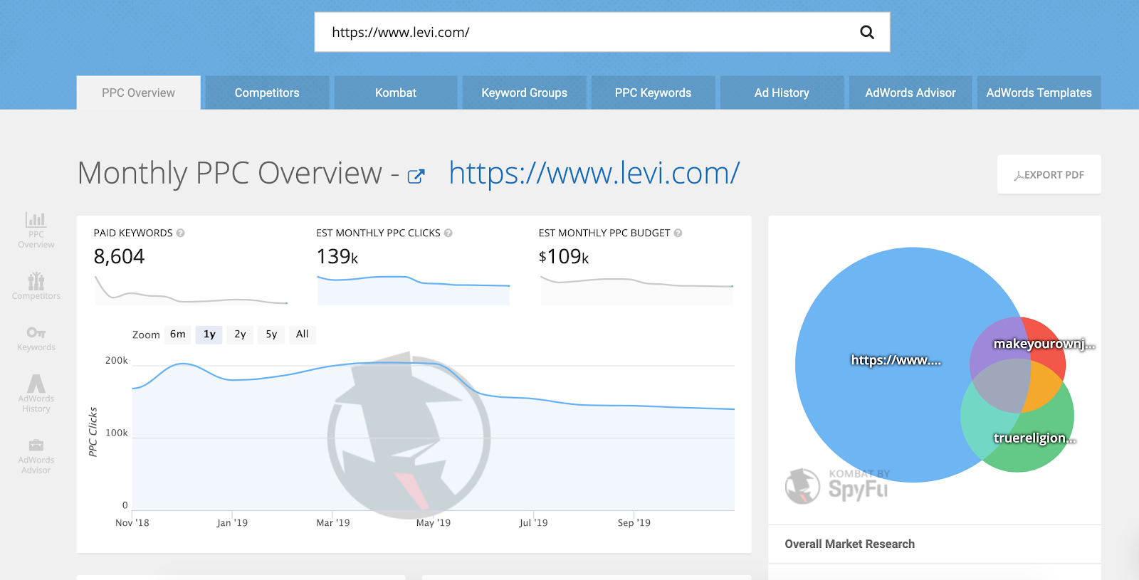 SpyFu Dashboard: Monthly PPC Overview