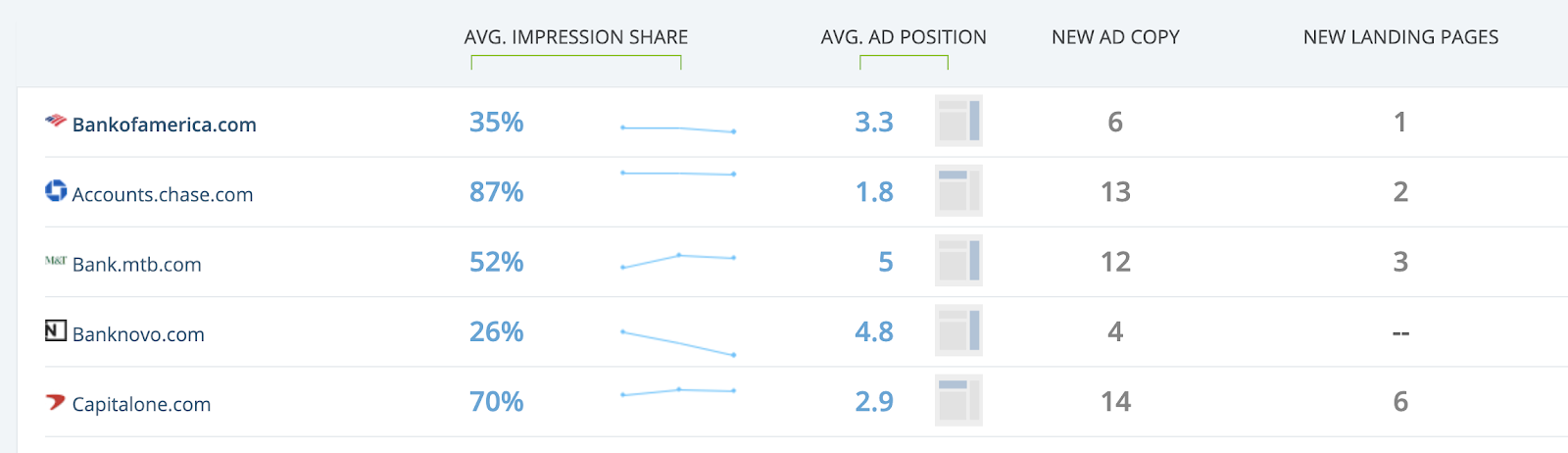 Average Impression Share, Average Ad Position, New Ad Copy, New Landing Pages