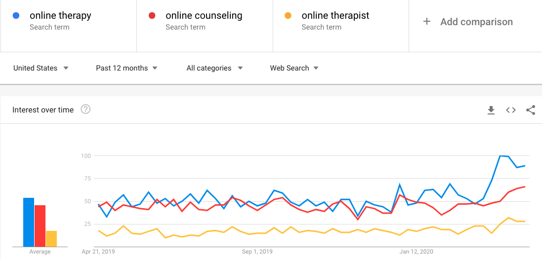 Google Trends for online therapy, online counseling, online therapist.