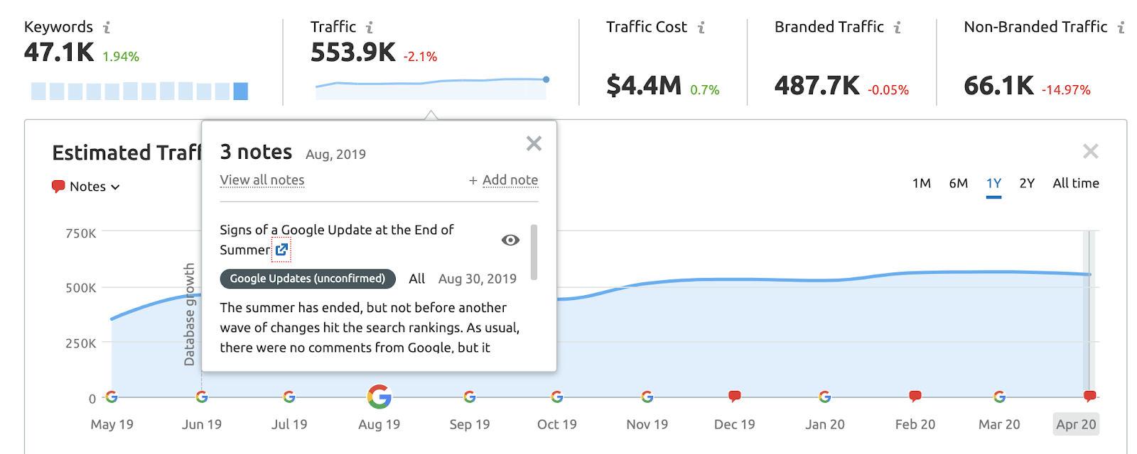 You can easily see if a Google Update caused a drop in rankings for your site.