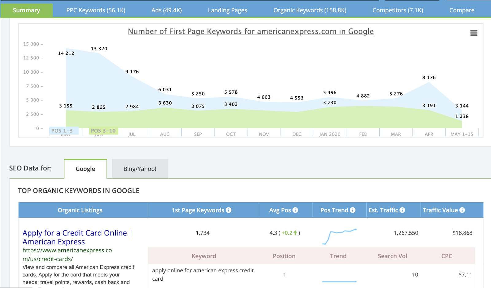 iSpionage makes it easy to see the number of First Page Keywords that your competitor is ranking for.