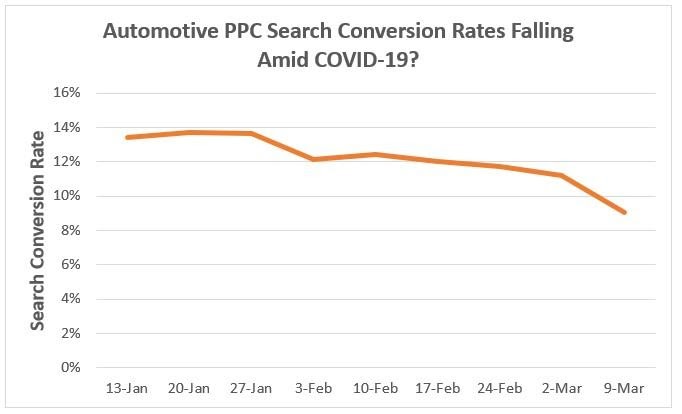 Automotive PPC Search Conversion Rates Falling Amid COVID-19