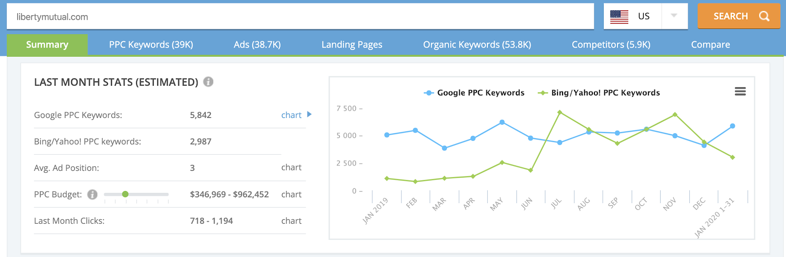 iSpionage Summary: See the previous month's stats for keywords, budget, and positioning.