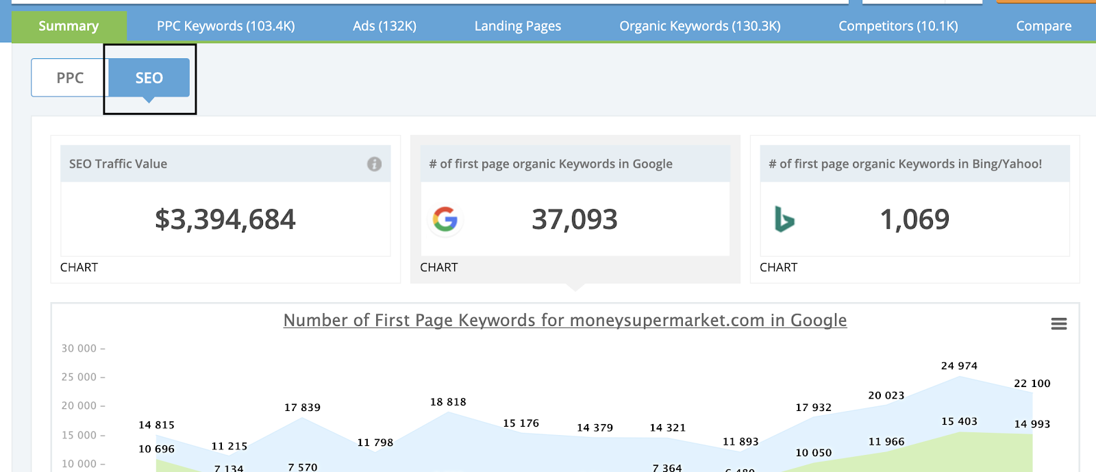 SEO Traffic Value, # of first page organic keywords in Google/ Bing 