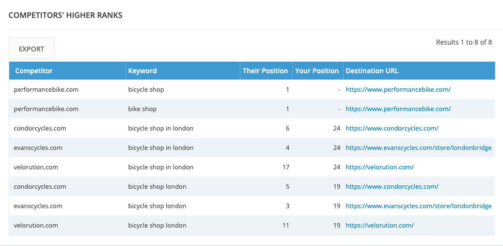 Competitors' Higher Ranks: See your competitors top keywords, positions and URL's.