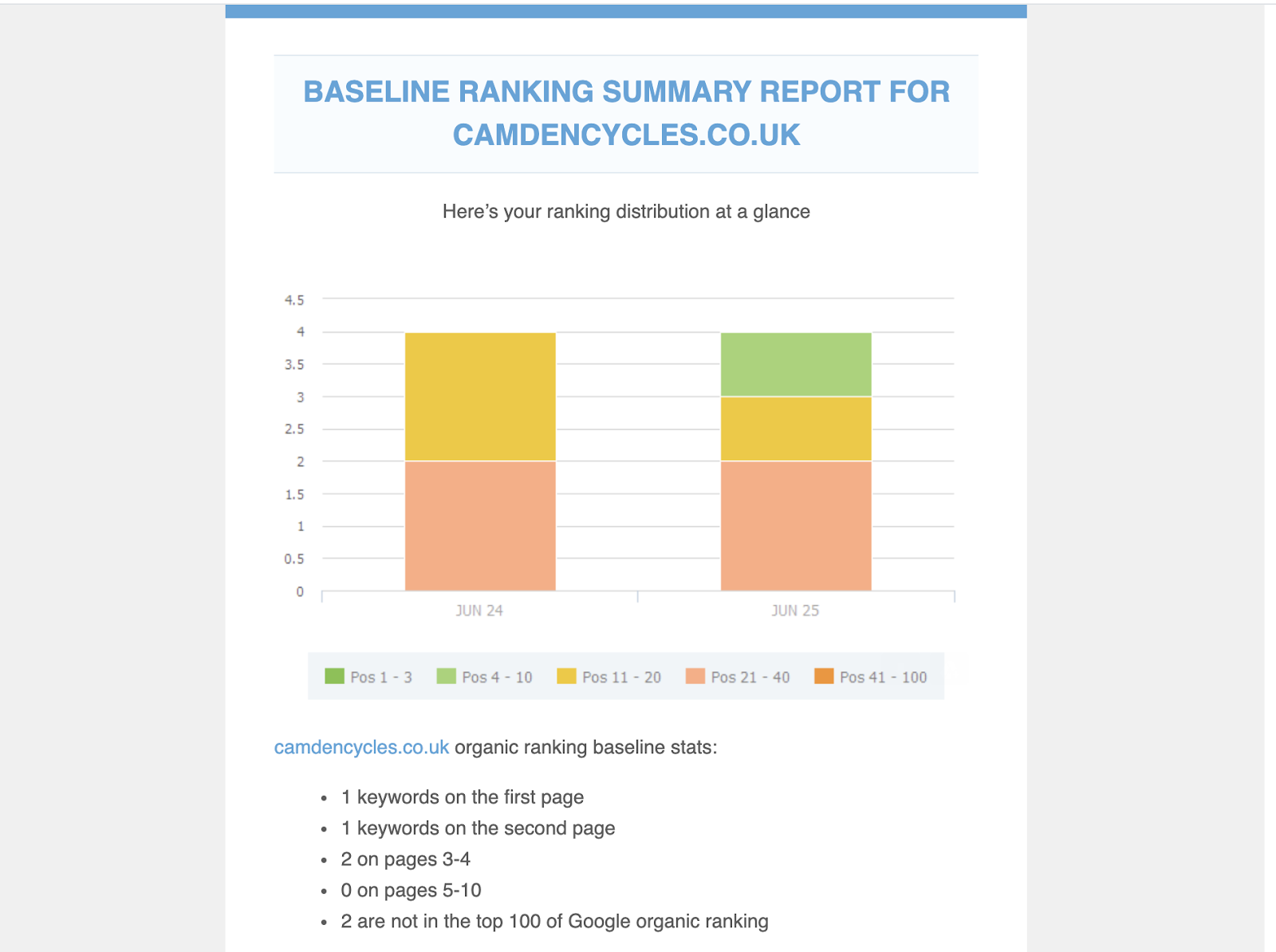 Baseline Ranking Summary Report: your ranking distribution at a glance