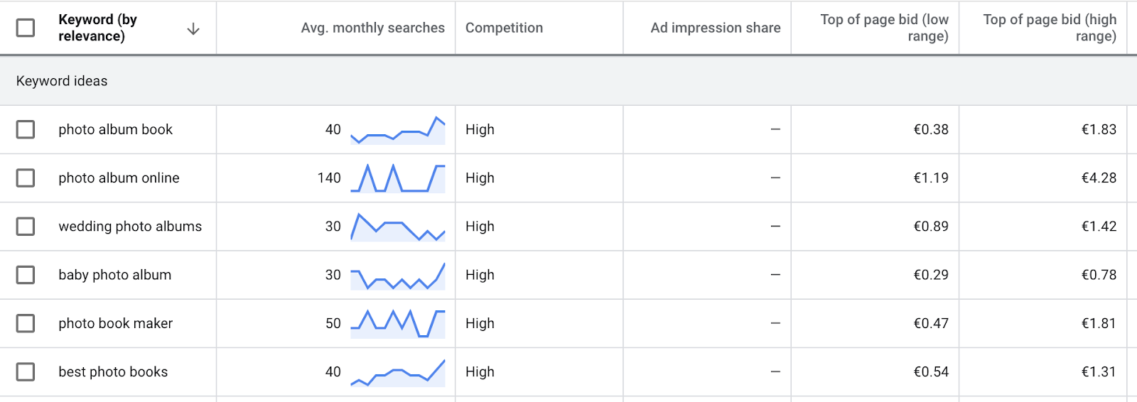 Keyword research by relevance (Average monthly searches, competition, etc.)